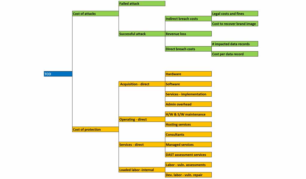 value issue tree